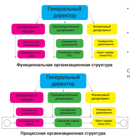Процессый подход